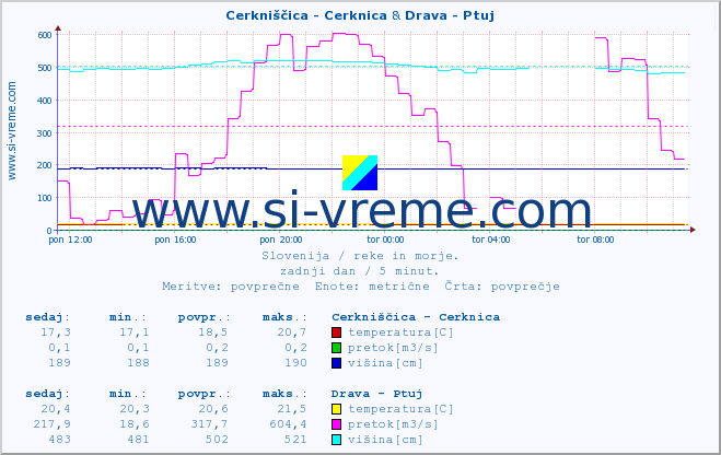 POVPREČJE :: Cerkniščica - Cerknica & Drava - Ptuj :: temperatura | pretok | višina :: zadnji dan / 5 minut.