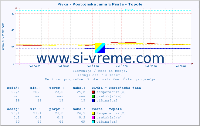 POVPREČJE :: Pivka - Postojnska jama & Pšata - Topole :: temperatura | pretok | višina :: zadnji dan / 5 minut.