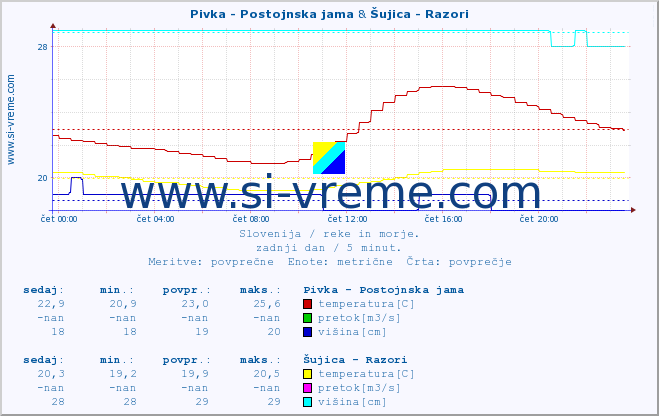 POVPREČJE :: Pivka - Postojnska jama & Šujica - Razori :: temperatura | pretok | višina :: zadnji dan / 5 minut.