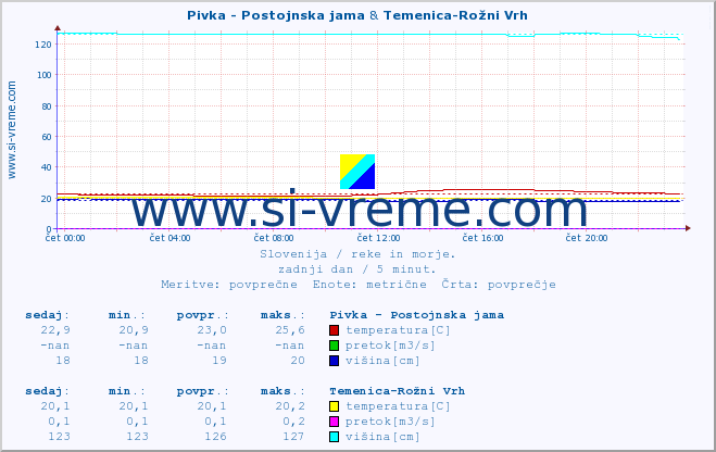 POVPREČJE :: Pivka - Postojnska jama & Temenica-Rožni Vrh :: temperatura | pretok | višina :: zadnji dan / 5 minut.