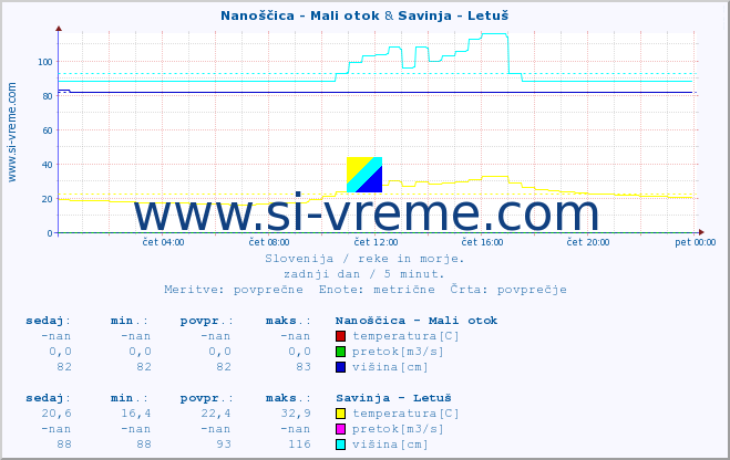 POVPREČJE :: Nanoščica - Mali otok & Savinja - Letuš :: temperatura | pretok | višina :: zadnji dan / 5 minut.