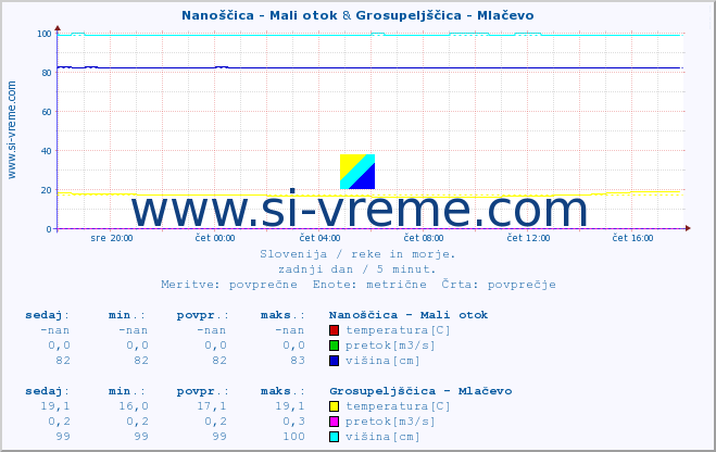 POVPREČJE :: Nanoščica - Mali otok & Grosupeljščica - Mlačevo :: temperatura | pretok | višina :: zadnji dan / 5 minut.