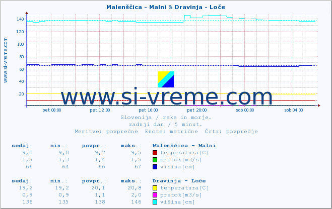 POVPREČJE :: Malenščica - Malni & Dravinja - Loče :: temperatura | pretok | višina :: zadnji dan / 5 minut.