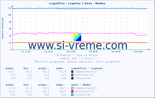 POVPREČJE :: Logaščica - Logatec & Sava - Medno :: temperatura | pretok | višina :: zadnji dan / 5 minut.