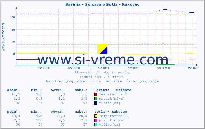 POVPREČJE :: Savinja - Solčava & Sotla - Rakovec :: temperatura | pretok | višina :: zadnji dan / 5 minut.