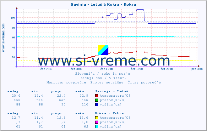 POVPREČJE :: Savinja - Letuš & Kokra - Kokra :: temperatura | pretok | višina :: zadnji dan / 5 minut.