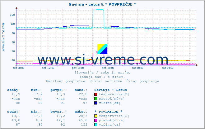 POVPREČJE :: Savinja - Letuš & * POVPREČJE * :: temperatura | pretok | višina :: zadnji dan / 5 minut.