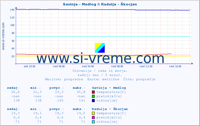 POVPREČJE :: Savinja - Medlog & Radulja - Škocjan :: temperatura | pretok | višina :: zadnji dan / 5 minut.