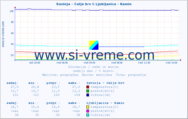 POVPREČJE :: Savinja - Celje brv & Ljubljanica - Kamin :: temperatura | pretok | višina :: zadnji dan / 5 minut.