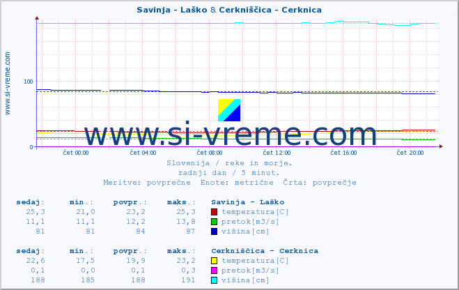 POVPREČJE :: Savinja - Laško & Cerkniščica - Cerknica :: temperatura | pretok | višina :: zadnji dan / 5 minut.