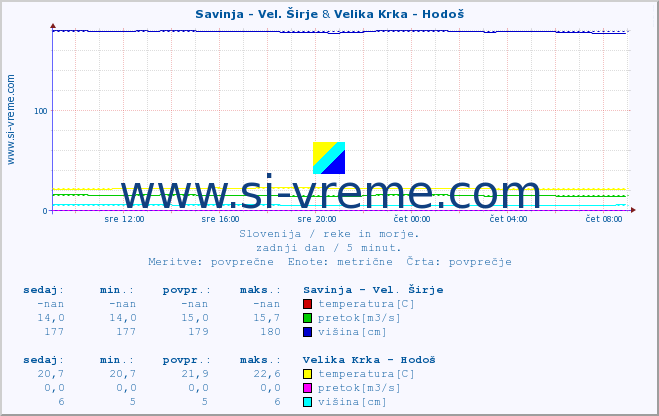 POVPREČJE :: Savinja - Vel. Širje & Velika Krka - Hodoš :: temperatura | pretok | višina :: zadnji dan / 5 minut.