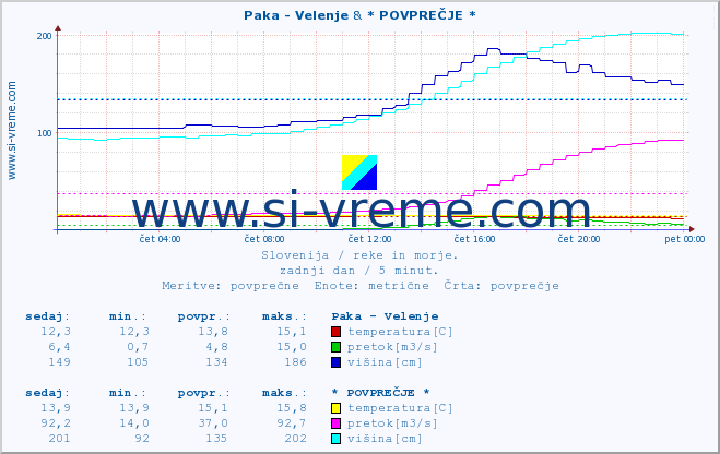 POVPREČJE :: Paka - Velenje & * POVPREČJE * :: temperatura | pretok | višina :: zadnji dan / 5 minut.