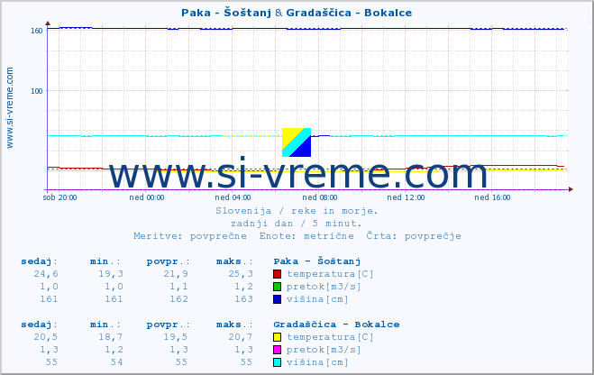 POVPREČJE :: Paka - Šoštanj & Gradaščica - Bokalce :: temperatura | pretok | višina :: zadnji dan / 5 minut.