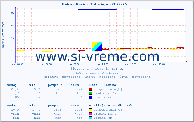 POVPREČJE :: Paka - Rečica & Mislinja - Otiški Vrh :: temperatura | pretok | višina :: zadnji dan / 5 minut.