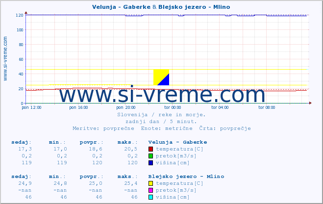 POVPREČJE :: Velunja - Gaberke & Blejsko jezero - Mlino :: temperatura | pretok | višina :: zadnji dan / 5 minut.