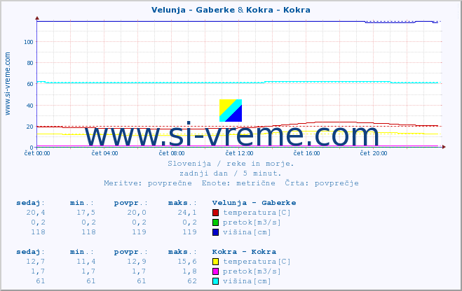 POVPREČJE :: Velunja - Gaberke & Kokra - Kokra :: temperatura | pretok | višina :: zadnji dan / 5 minut.