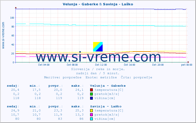 POVPREČJE :: Velunja - Gaberke & Savinja - Laško :: temperatura | pretok | višina :: zadnji dan / 5 minut.