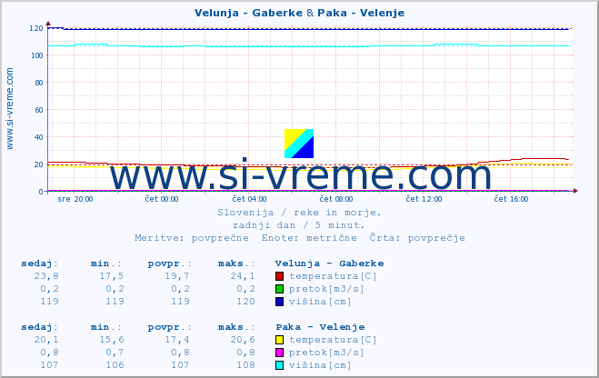 POVPREČJE :: Velunja - Gaberke & Paka - Velenje :: temperatura | pretok | višina :: zadnji dan / 5 minut.