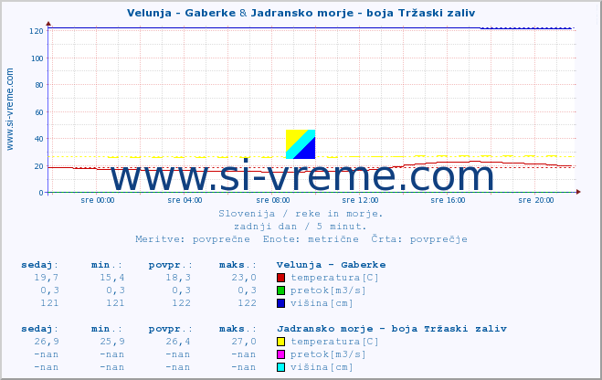POVPREČJE :: Velunja - Gaberke & Jadransko morje - boja Tržaski zaliv :: temperatura | pretok | višina :: zadnji dan / 5 minut.