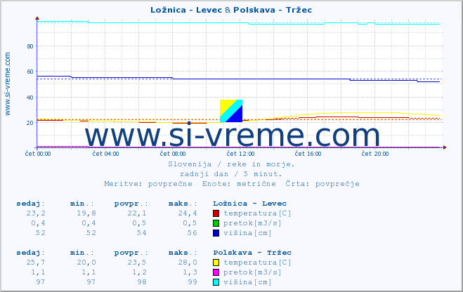 POVPREČJE :: Ložnica - Levec & Polskava - Tržec :: temperatura | pretok | višina :: zadnji dan / 5 minut.