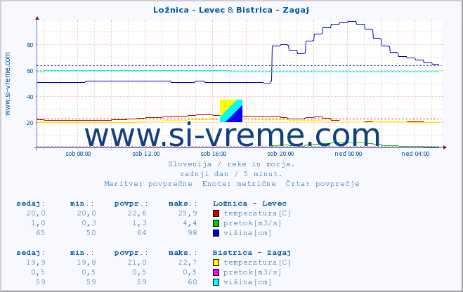 POVPREČJE :: Ložnica - Levec & Bistrica - Zagaj :: temperatura | pretok | višina :: zadnji dan / 5 minut.