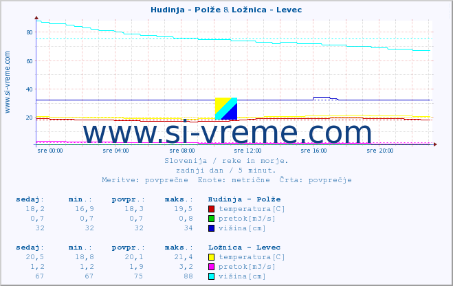 POVPREČJE :: Hudinja - Polže & Ložnica - Levec :: temperatura | pretok | višina :: zadnji dan / 5 minut.