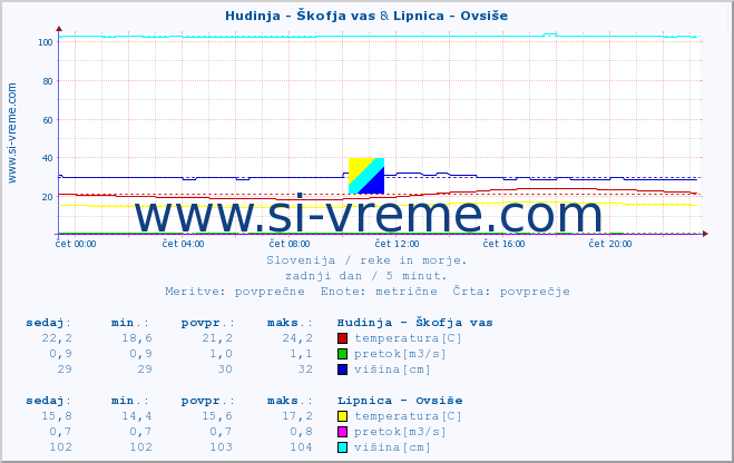 POVPREČJE :: Hudinja - Škofja vas & Lipnica - Ovsiše :: temperatura | pretok | višina :: zadnji dan / 5 minut.