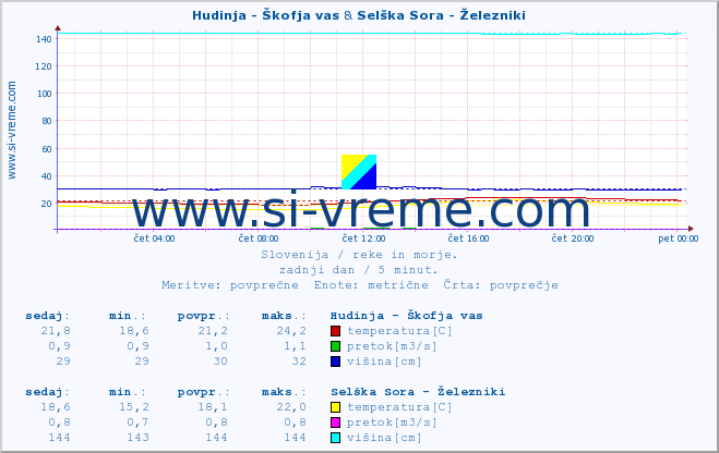 POVPREČJE :: Hudinja - Škofja vas & Selška Sora - Železniki :: temperatura | pretok | višina :: zadnji dan / 5 minut.