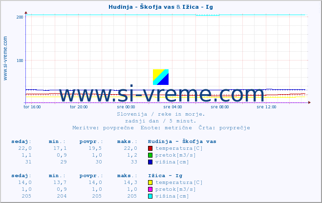 POVPREČJE :: Hudinja - Škofja vas & Ižica - Ig :: temperatura | pretok | višina :: zadnji dan / 5 minut.