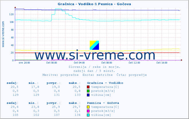 POVPREČJE :: Gračnica - Vodiško & Pesnica - Gočova :: temperatura | pretok | višina :: zadnji dan / 5 minut.