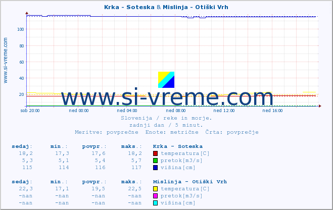 POVPREČJE :: Krka - Soteska & Mislinja - Otiški Vrh :: temperatura | pretok | višina :: zadnji dan / 5 minut.