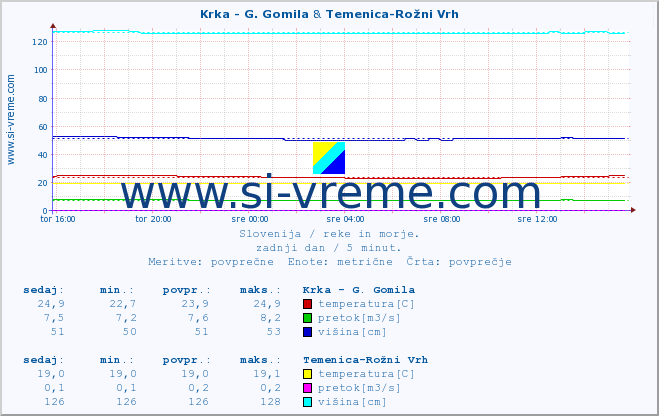 POVPREČJE :: Krka - G. Gomila & Temenica-Rožni Vrh :: temperatura | pretok | višina :: zadnji dan / 5 minut.