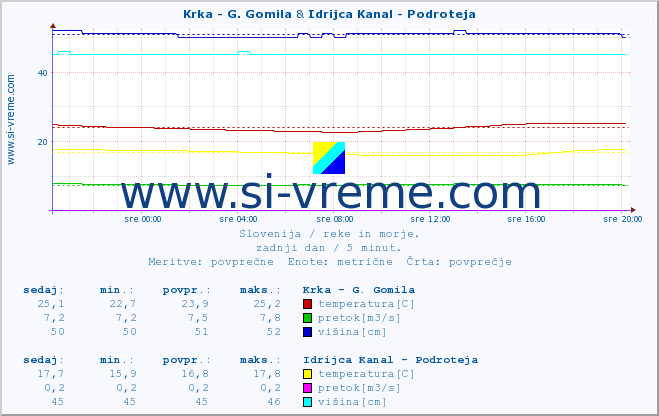 POVPREČJE :: Krka - G. Gomila & Idrijca Kanal - Podroteja :: temperatura | pretok | višina :: zadnji dan / 5 minut.
