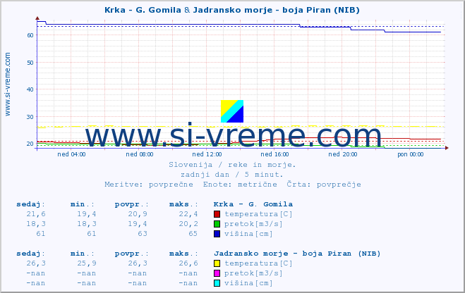 POVPREČJE :: Krka - G. Gomila & Jadransko morje - boja Piran (NIB) :: temperatura | pretok | višina :: zadnji dan / 5 minut.