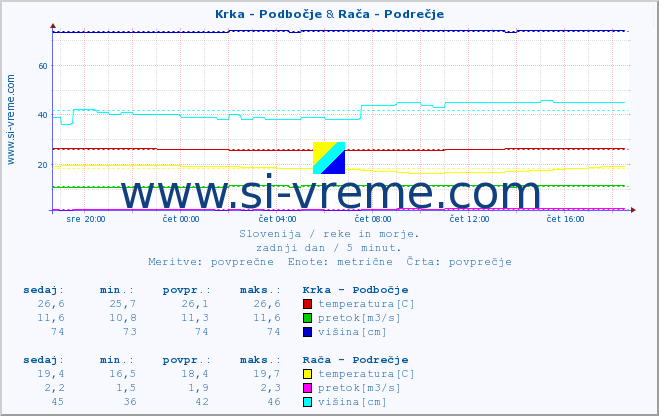 POVPREČJE :: Krka - Podbočje & Rača - Podrečje :: temperatura | pretok | višina :: zadnji dan / 5 minut.