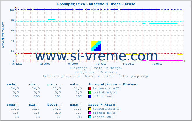 POVPREČJE :: Grosupeljščica - Mlačevo & Dreta - Kraše :: temperatura | pretok | višina :: zadnji dan / 5 minut.