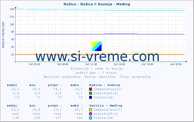 POVPREČJE :: Rašica - Rašica & Savinja - Medlog :: temperatura | pretok | višina :: zadnji dan / 5 minut.