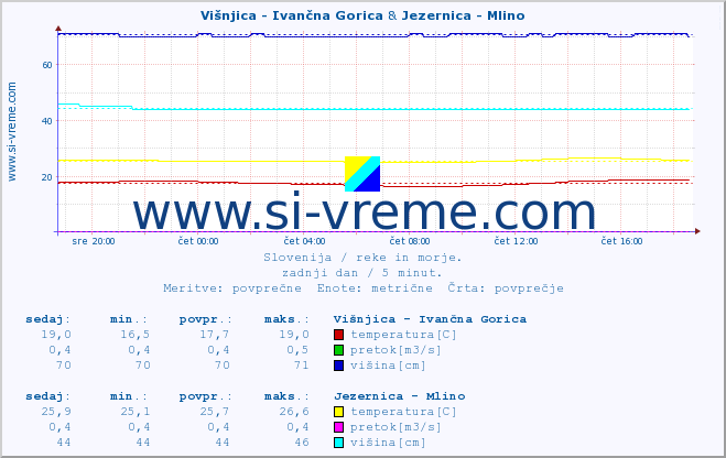 POVPREČJE :: Višnjica - Ivančna Gorica & Jezernica - Mlino :: temperatura | pretok | višina :: zadnji dan / 5 minut.