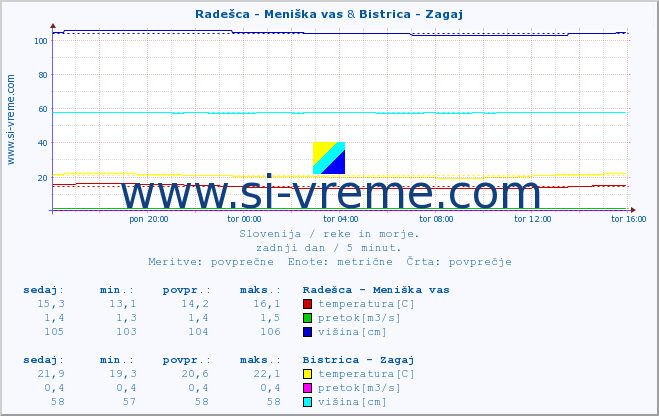 POVPREČJE :: Radešca - Meniška vas & Bistrica - Zagaj :: temperatura | pretok | višina :: zadnji dan / 5 minut.