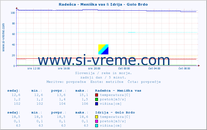 POVPREČJE :: Radešca - Meniška vas & Idrija - Golo Brdo :: temperatura | pretok | višina :: zadnji dan / 5 minut.