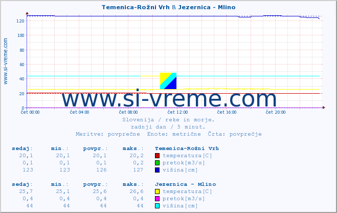 POVPREČJE :: Temenica-Rožni Vrh & Jezernica - Mlino :: temperatura | pretok | višina :: zadnji dan / 5 minut.