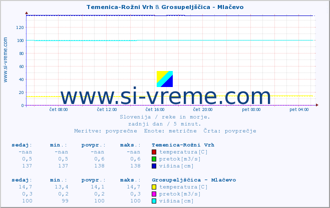 POVPREČJE :: Temenica-Rožni Vrh & Grosupeljščica - Mlačevo :: temperatura | pretok | višina :: zadnji dan / 5 minut.