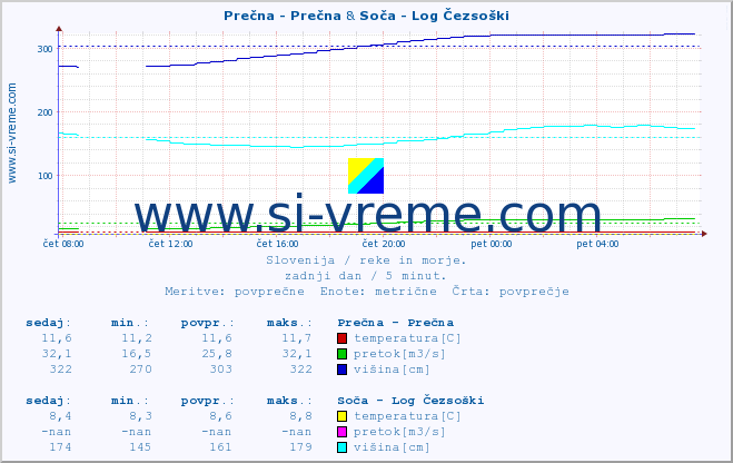 POVPREČJE :: Prečna - Prečna & Soča - Log Čezsoški :: temperatura | pretok | višina :: zadnji dan / 5 minut.