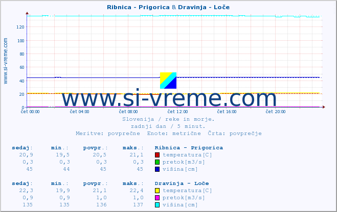 POVPREČJE :: Ribnica - Prigorica & Dravinja - Loče :: temperatura | pretok | višina :: zadnji dan / 5 minut.