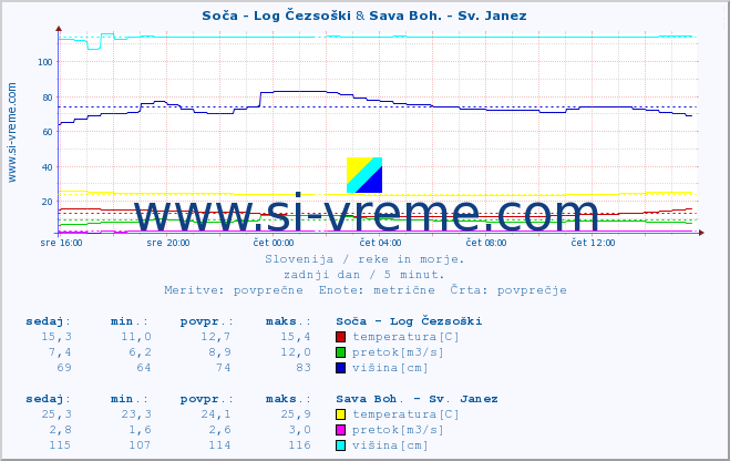 POVPREČJE :: Soča - Log Čezsoški & Sava Boh. - Sv. Janez :: temperatura | pretok | višina :: zadnji dan / 5 minut.