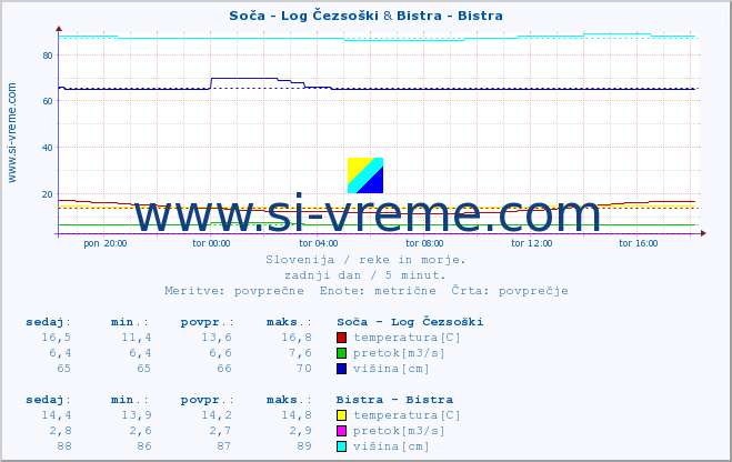 POVPREČJE :: Soča - Log Čezsoški & Bistra - Bistra :: temperatura | pretok | višina :: zadnji dan / 5 minut.