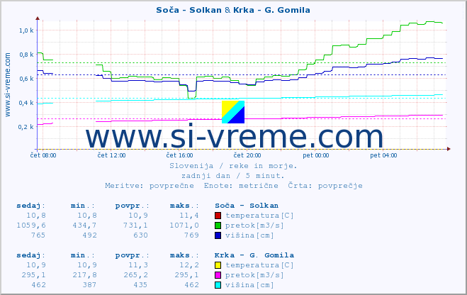 POVPREČJE :: Soča - Solkan & Krka - G. Gomila :: temperatura | pretok | višina :: zadnji dan / 5 minut.