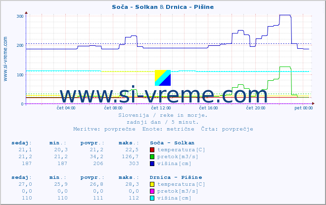 POVPREČJE :: Soča - Solkan & Drnica - Pišine :: temperatura | pretok | višina :: zadnji dan / 5 minut.