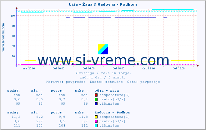 POVPREČJE :: Učja - Žaga & Radovna - Podhom :: temperatura | pretok | višina :: zadnji dan / 5 minut.