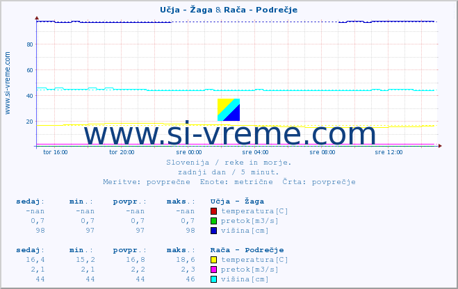 POVPREČJE :: Učja - Žaga & Rača - Podrečje :: temperatura | pretok | višina :: zadnji dan / 5 minut.